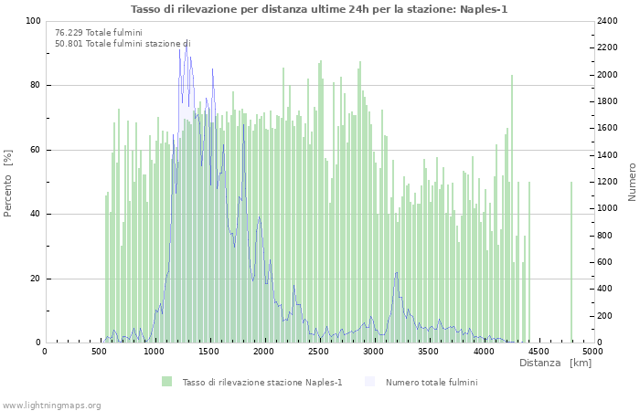 Grafico: Tasso di rilevazione per distanza