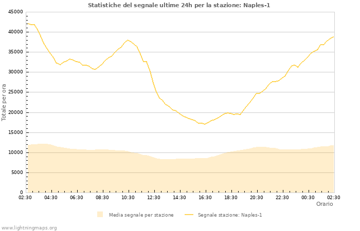 Grafico: Statistiche del segnale