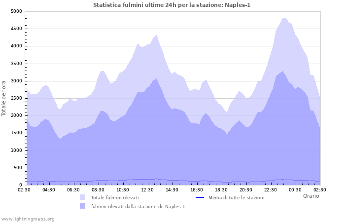 Grafico: Statistica fulmini