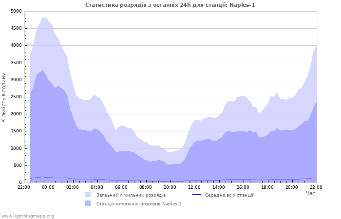 Графіки: Статистика розрядів