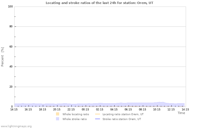 Graphs: Locating and stroke ratios