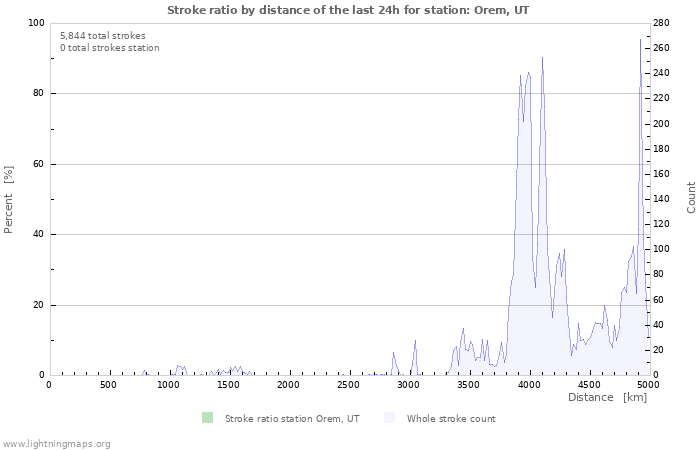 Graphs: Stroke ratio by distance