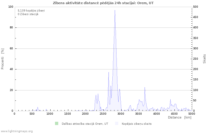 Grafiki: Zibens aktivitāte distancē