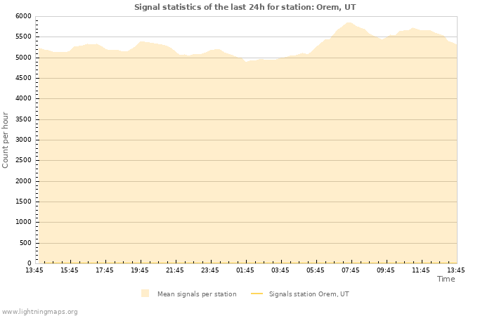 Graphs: Signal statistics