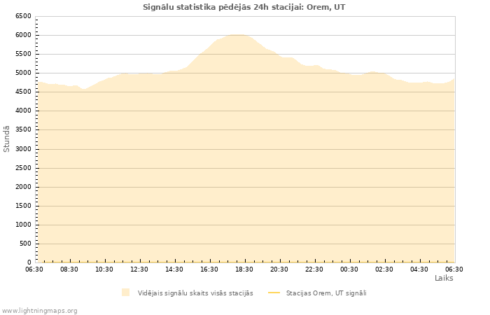 Grafiki: Signālu statistika