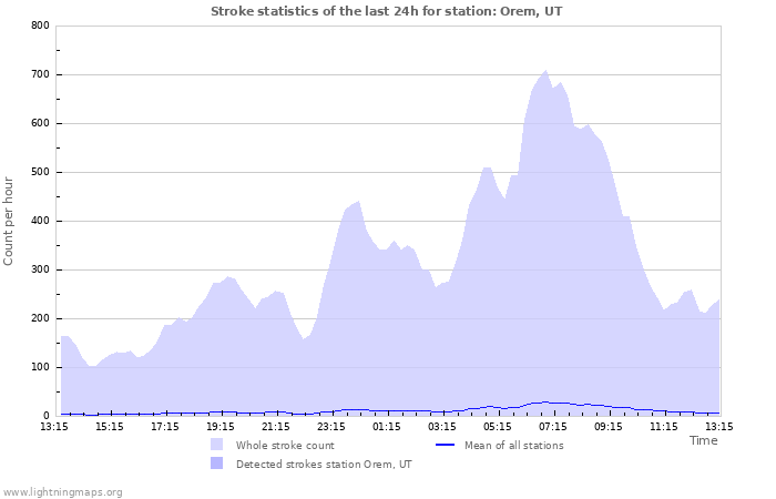 Graphs: Stroke statistics