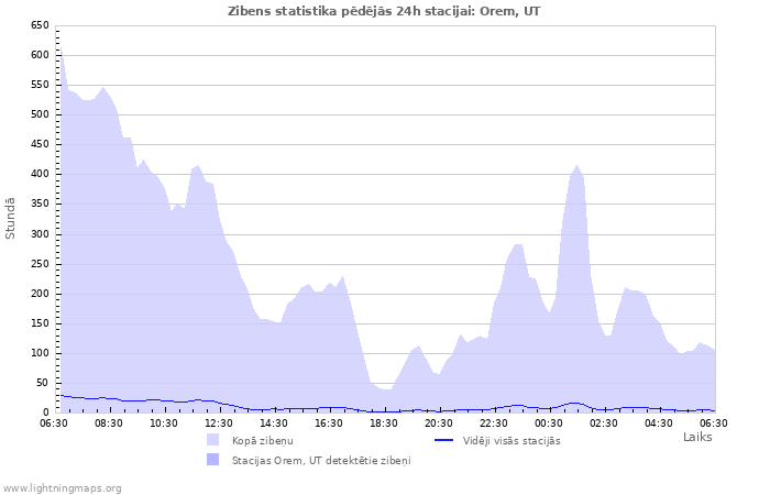Grafiki: Zibens statistika