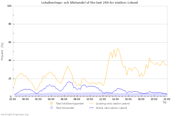 Grafer: Lokaliserings- och blixtandel