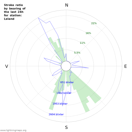 Grafer: Stroke ratio by bearing