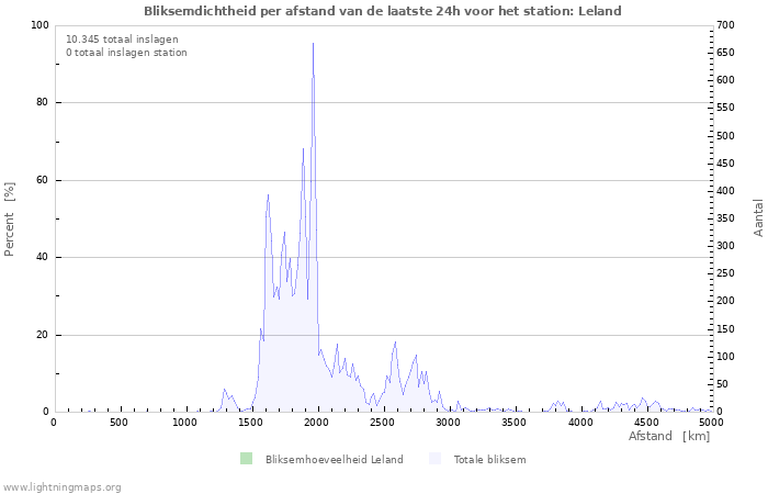 Grafieken: Bliksemdichtheid per afstand