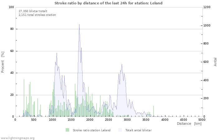 Grafer: Stroke ratio by distance