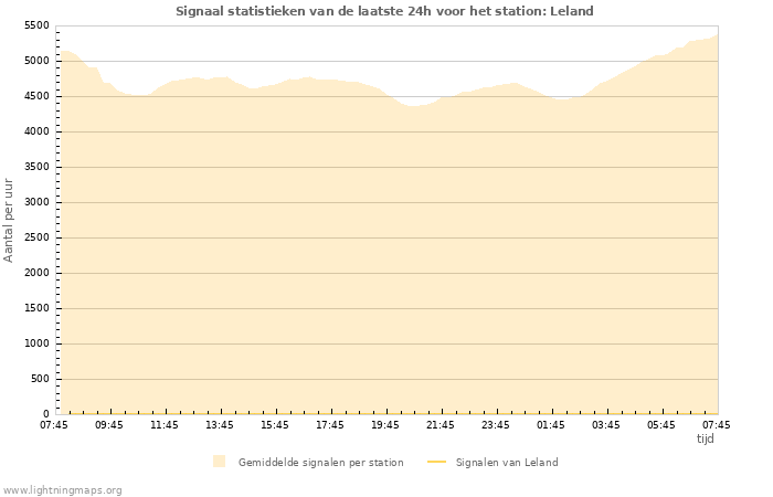 Grafieken: Signaal statistieken