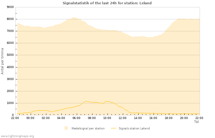 Grafer: Signalstatistik