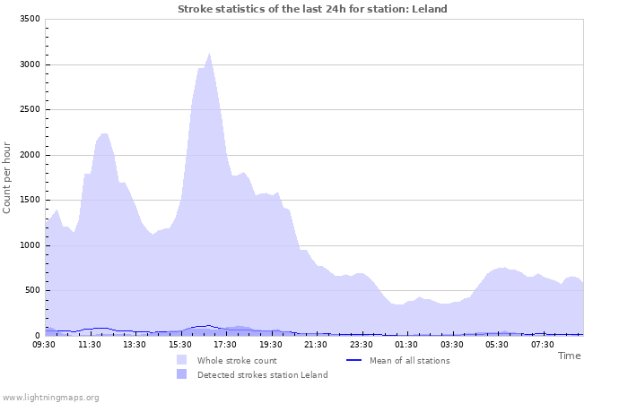 Graphs: Stroke statistics