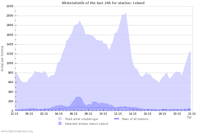 Grafer: Blixtstatistik