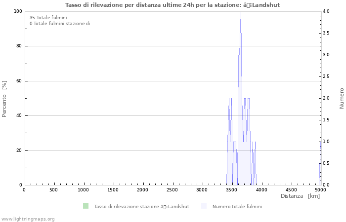 Grafico: Tasso di rilevazione per distanza