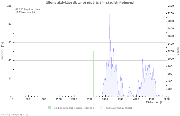 Grafiki: Zibens aktivitāte distancē
