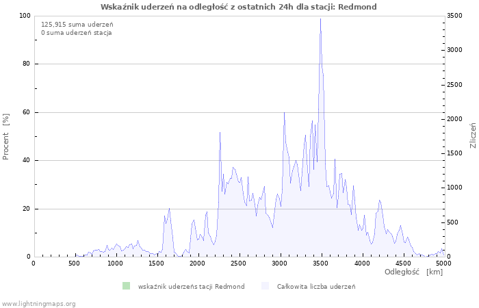 Wykresy: Wskaźnik uderzeń na odległość