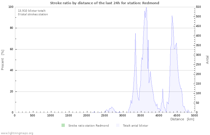 Grafer: Stroke ratio by distance