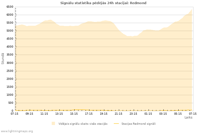 Grafiki: Signālu statistika