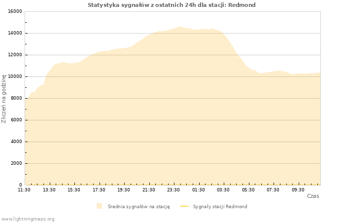 Wykresy: Statystyka sygnałów