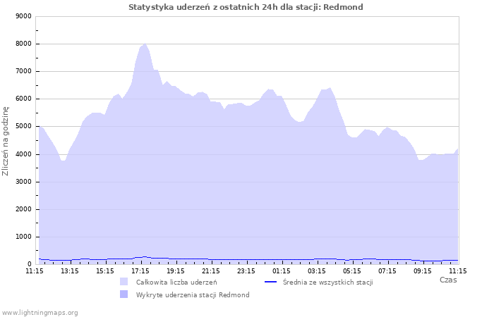 Wykresy: Statystyka uderzeń