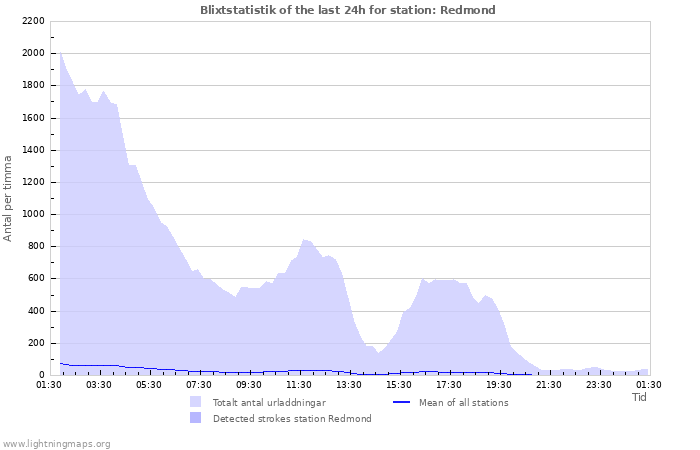 Grafer: Blixtstatistik