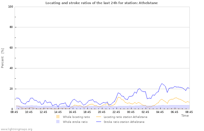 Graphs: Locating and stroke ratios