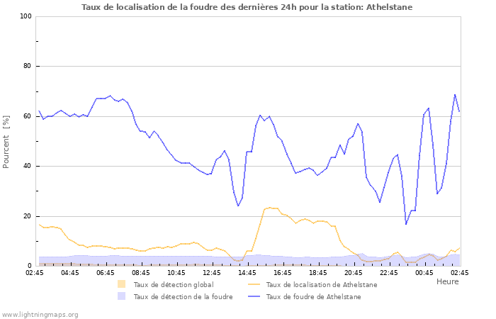 Graphes: Taux de localisation de la foudre