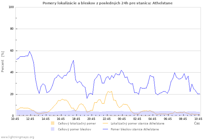 Grafy: Pomery lokalizácie a bleskov
