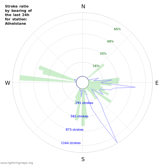 Graphs: Stroke ratio by bearing