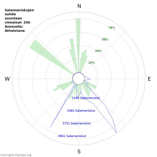 Graafit: Salamaniskujen suhde suuntaan