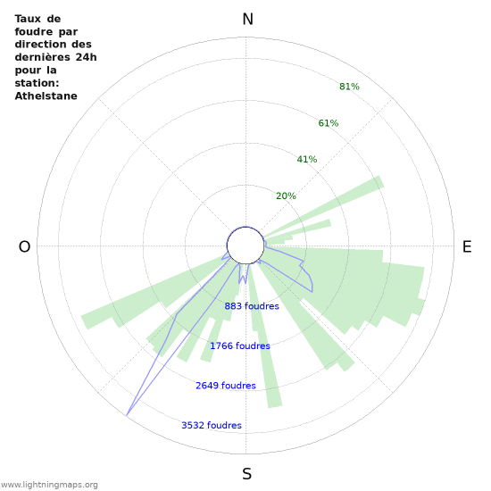 Graphes: Taux de foudre par direction
