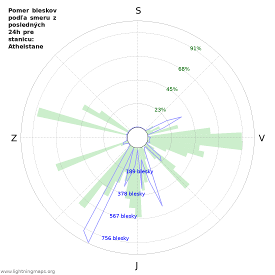 Grafy: Pomer bleskov podľa smeru