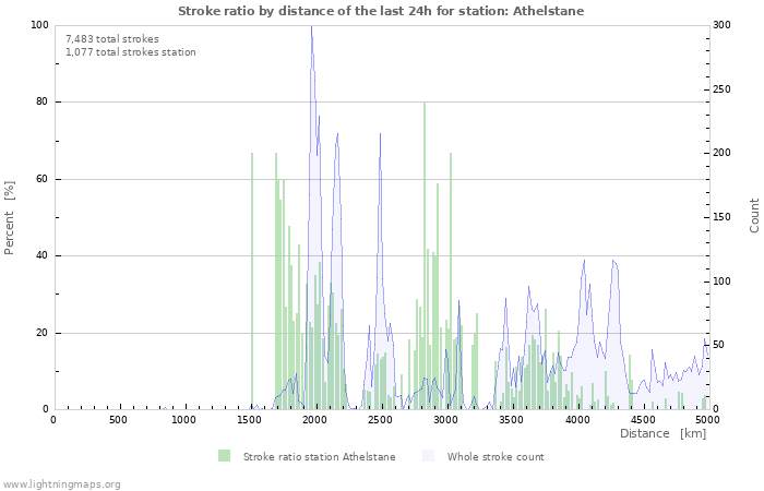 Graphs: Stroke ratio by distance