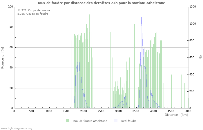 Graphes: Taux de foudre par distance