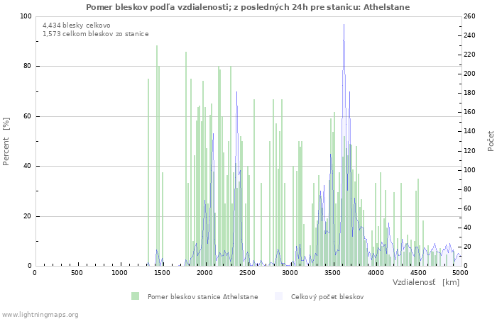 Grafy: Pomer bleskov podľa vzdialenosti;