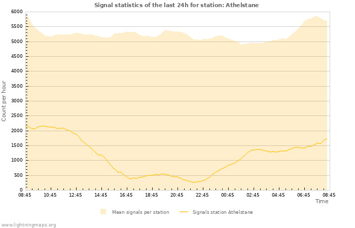 Graphs: Signal statistics