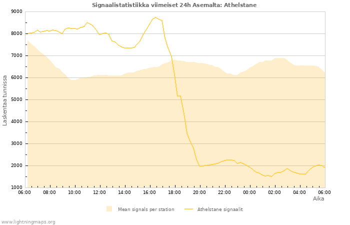 Graafit: Signaalistatistiikka