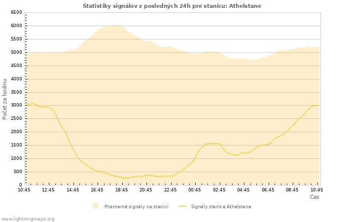 Grafy: Štatistiky signálov