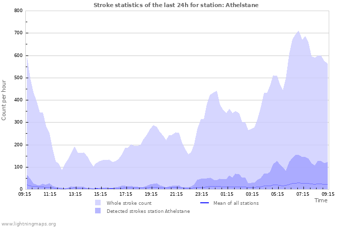 Graphs: Stroke statistics