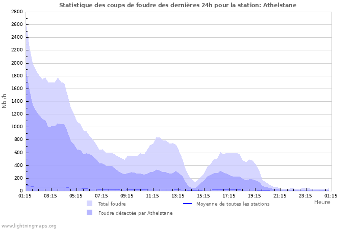 Graphes: Statistique des coups de foudre
