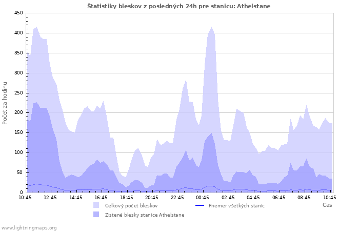Grafy: Štatistiky bleskov