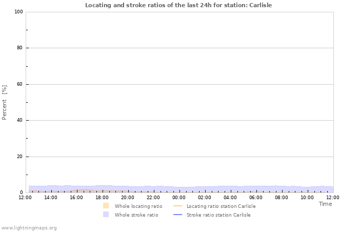 Graphs: Locating and stroke ratios