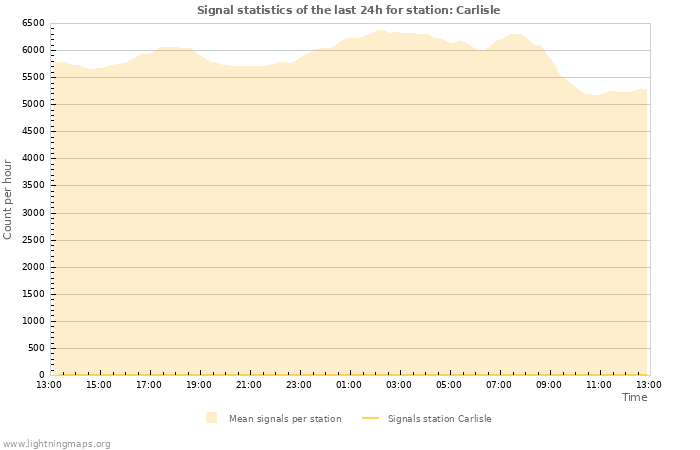 Graphs: Signal statistics