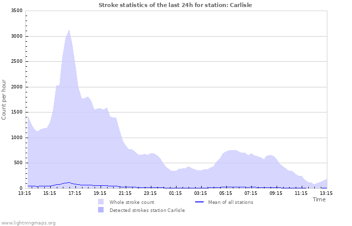 Graphs: Stroke statistics