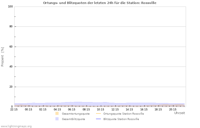 Diagramme: Ortungs- und Blitzquoten