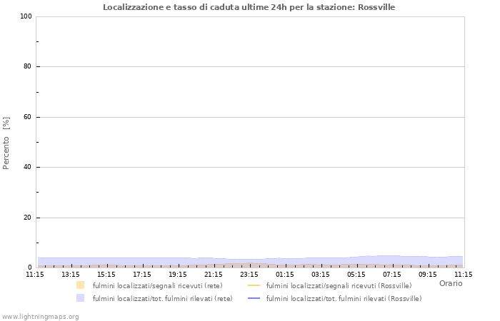 Grafico: Localizzazione e tasso di caduta