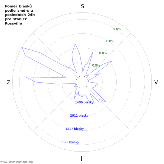 Grafy: Poměr blesků podle směru