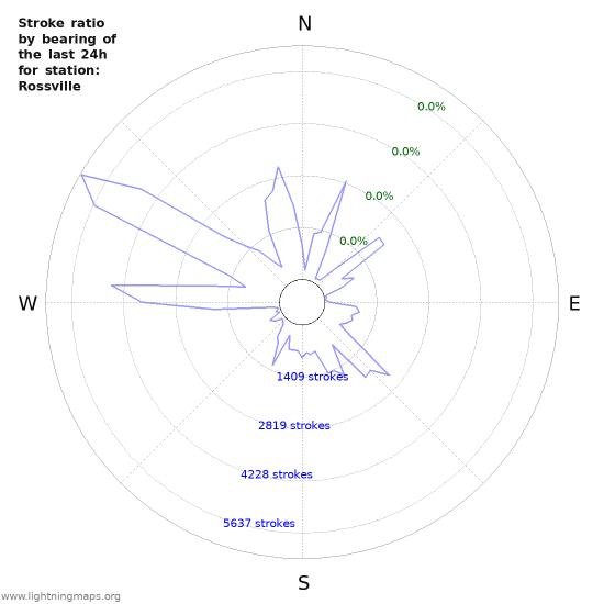 Graphs: Stroke ratio by bearing